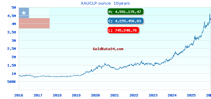 XAUCLP ounce  10years