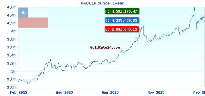XAUCLP ounce  1year