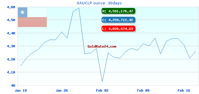 XAUCLP ounce  30days