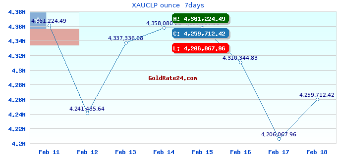 XAUCLP ounce  7days