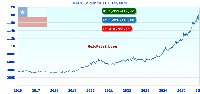 XAUCLP ounce 10K 10years