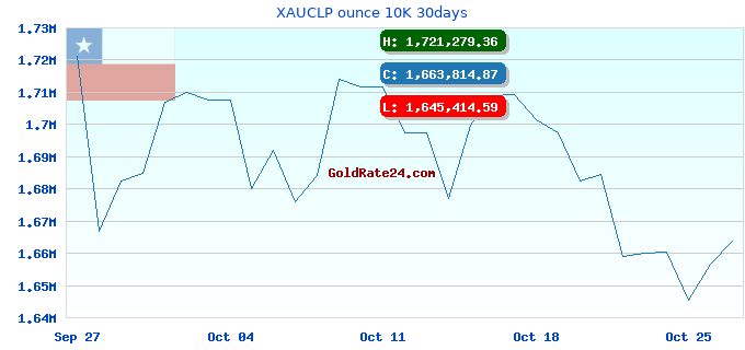 XAUCLP ounce 10K 30days