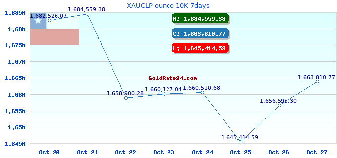 XAUCLP ounce 10K 7days