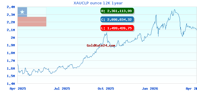 XAUCLP ounce 12K 1year