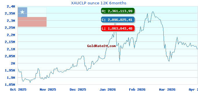 XAUCLP ounce 12K 6months