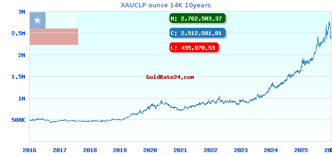 XAUCLP ounce 14K 10years
