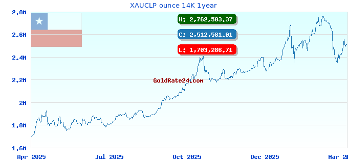 XAUCLP ounce 14K 1year