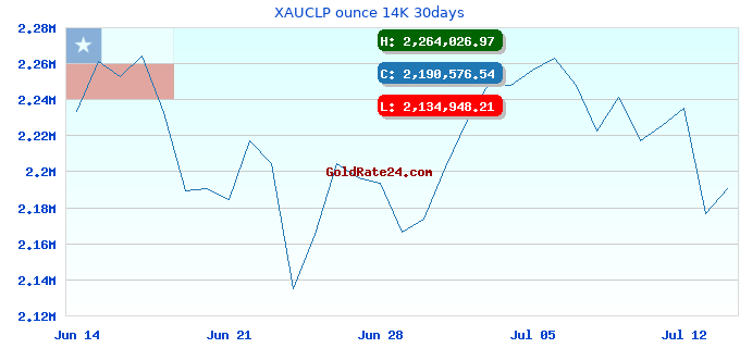 XAUCLP ounce 14K 30days