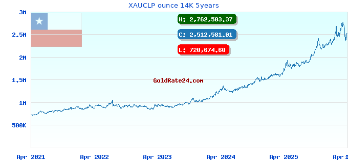 XAUCLP ounce 14K 5years
