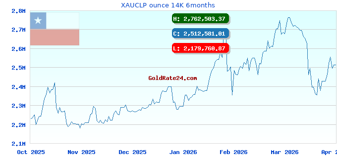 XAUCLP ounce 14K 6months