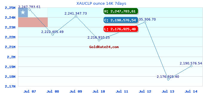 XAUCLP ounce 14K 7days