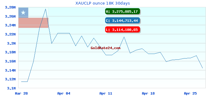XAUCLP ounce 18K 30days