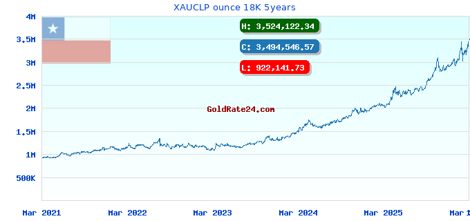 XAUCLP ounce 18K 5years