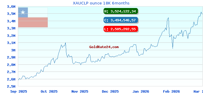 XAUCLP ounce 18K 6months
