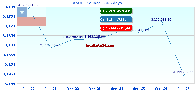 XAUCLP ounce 18K 7days