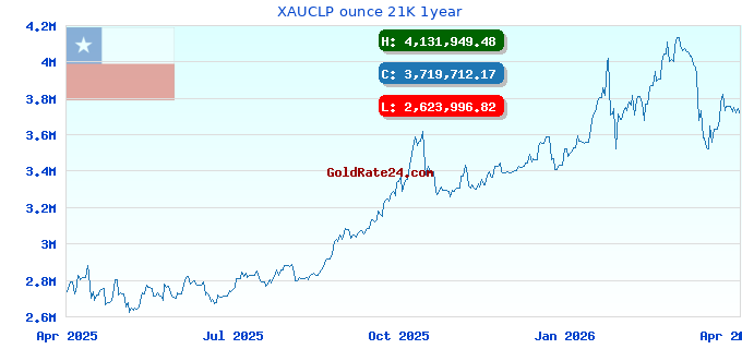 XAUCLP ounce 21K 1year
