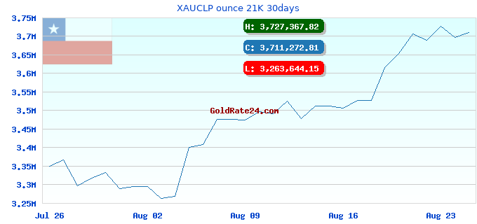 XAUCLP ounce 21K 30days