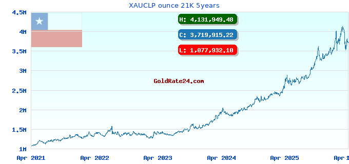 XAUCLP ounce 21K 5years