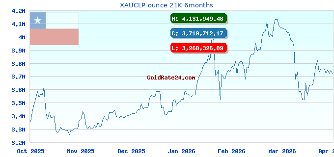 XAUCLP ounce 21K 6months