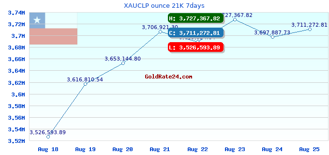 XAUCLP ounce 21K 7days