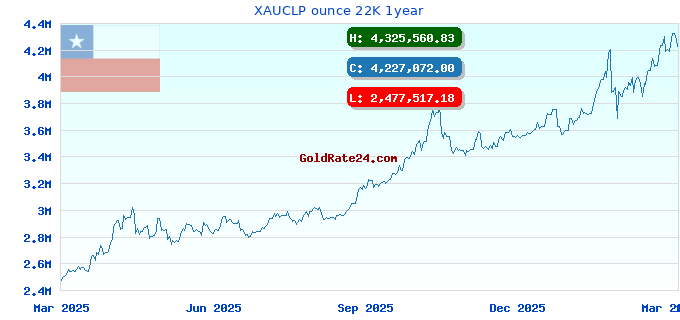 XAUCLP ounce 22K 1year