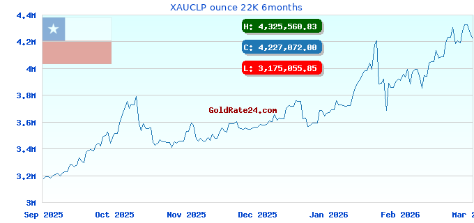 XAUCLP ounce 22K 6months