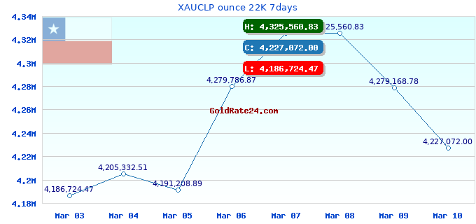 XAUCLP ounce 22K 7days