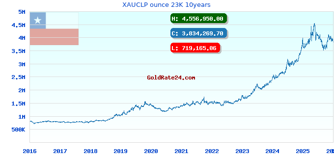 XAUCLP ounce 23K 10years