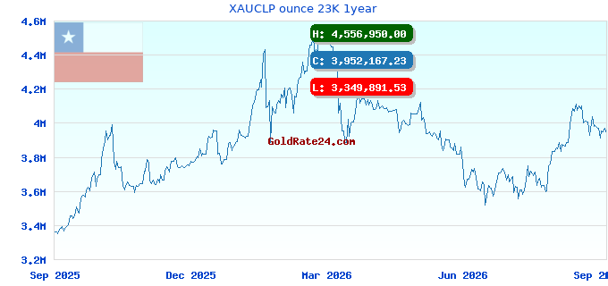 XAUCLP ounce 23K 1year