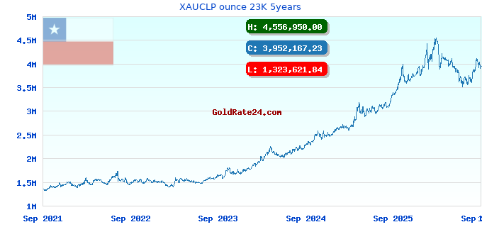 XAUCLP ounce 23K 5years