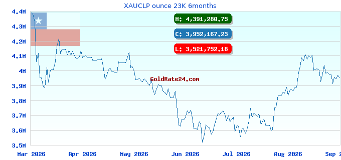 XAUCLP ounce 23K 6months