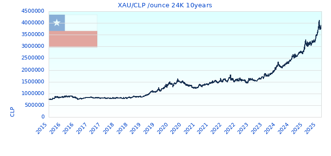 XAU/CLP /ounce 24K 10years