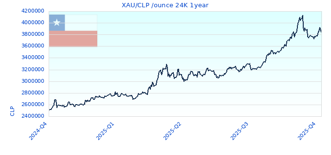 XAU/CLP /ounce 24K 1year