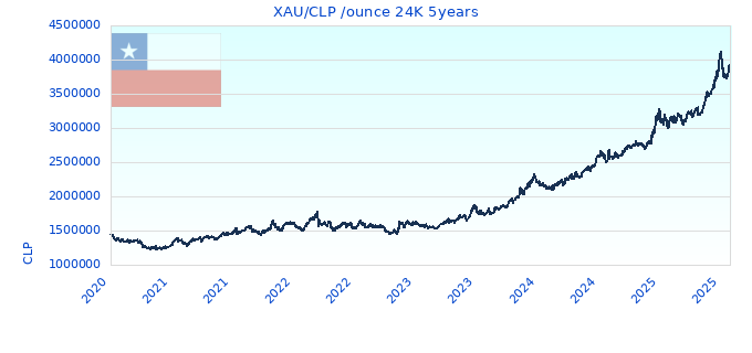 XAU/CLP /ounce 24K 5years