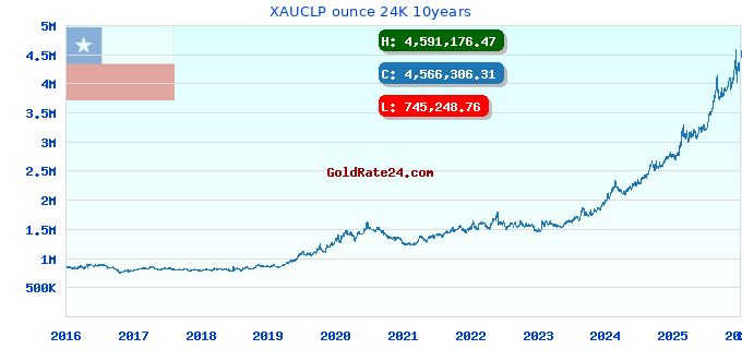 XAUCLP ounce 24K 10years