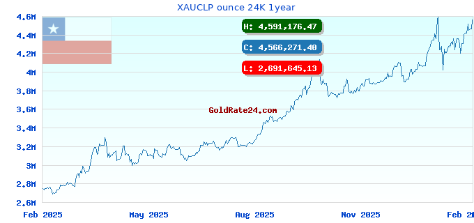 XAUCLP ounce 24K 1year