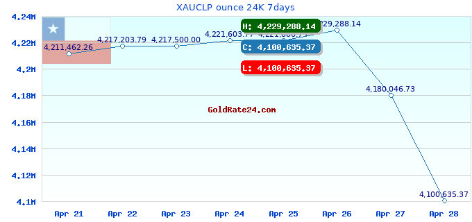 XAUCLP ounce 24K 7days