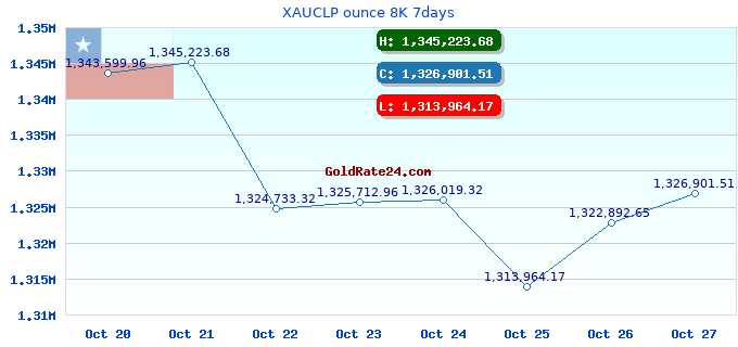 XAUCLP ounce 8K 7days