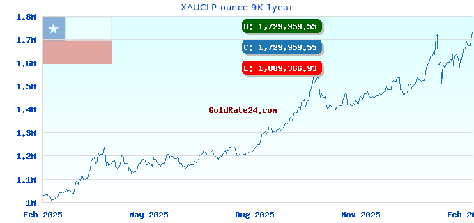 XAUCLP ounce 9K 1year