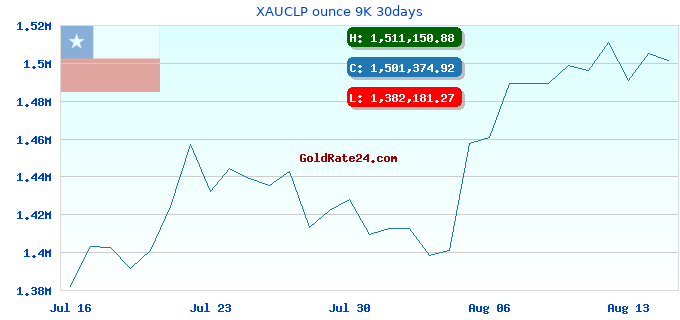 XAUCLP ounce 9K 30days