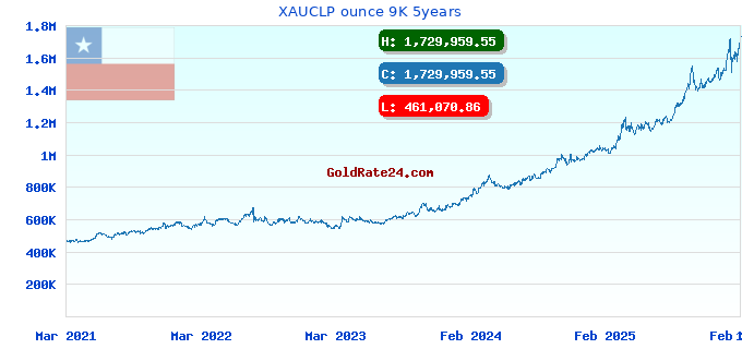 XAUCLP ounce 9K 5years