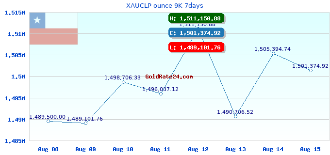 XAUCLP ounce 9K 7days