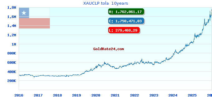 XAUCLP tola 10years