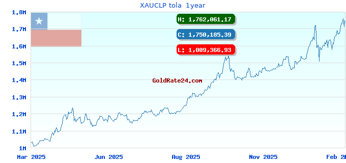 XAUCLP tola 1year