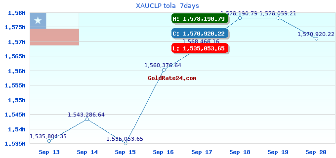 XAUCLP tola 7days