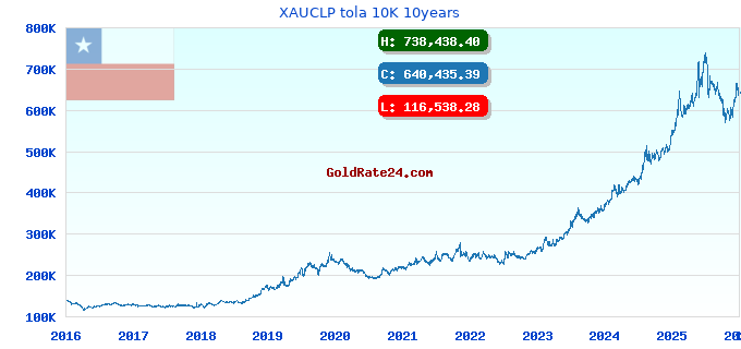 XAUCLP tola 10K 10years