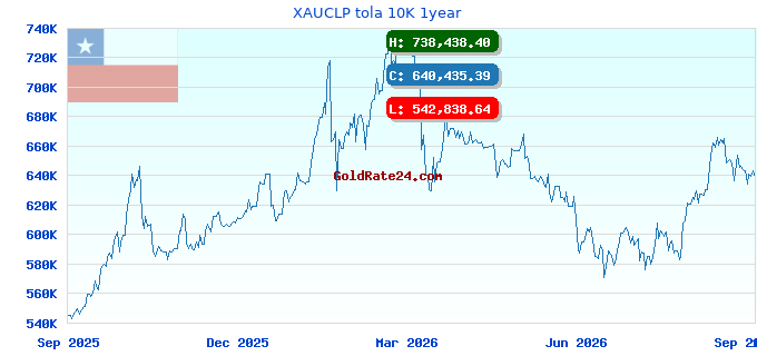 XAUCLP tola 10K 1year