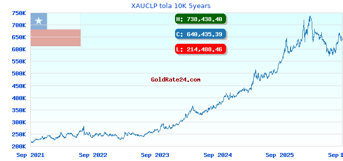 XAUCLP tola 10K 5years