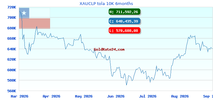 XAUCLP tola 10K 6months