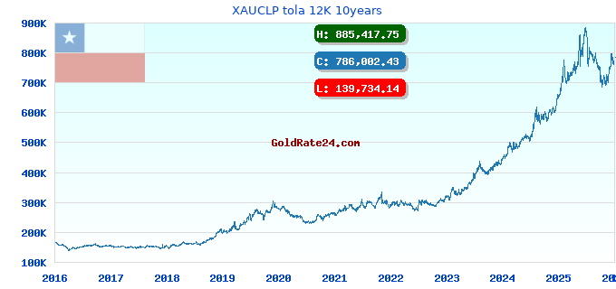 XAUCLP tola 12K 10years